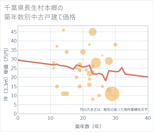 千葉県長生村本郷の築年数別の中古戸建て坪単価