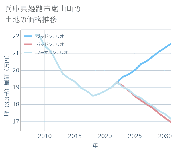 兵庫県姫路市嵐山町の土地価格推移