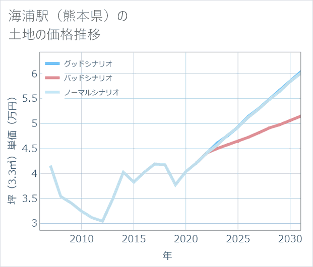 海浦駅(熊本県)の土地価格推移