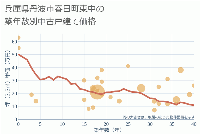 兵庫県丹波市春日町東中の築年数別の中古戸建て坪単価