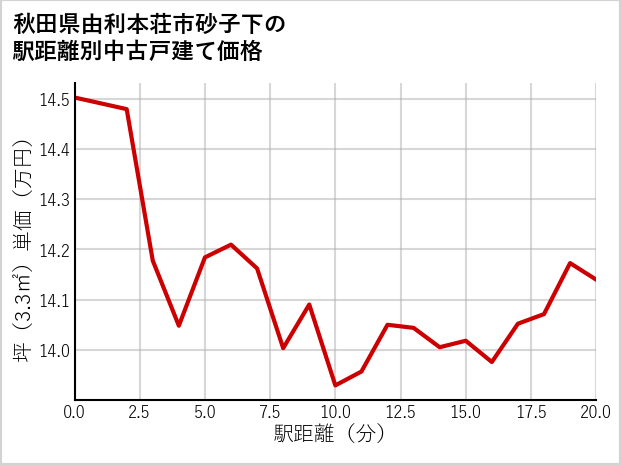 秋田県由利本荘市砂子下の徒歩距離別の中古戸建て坪単価