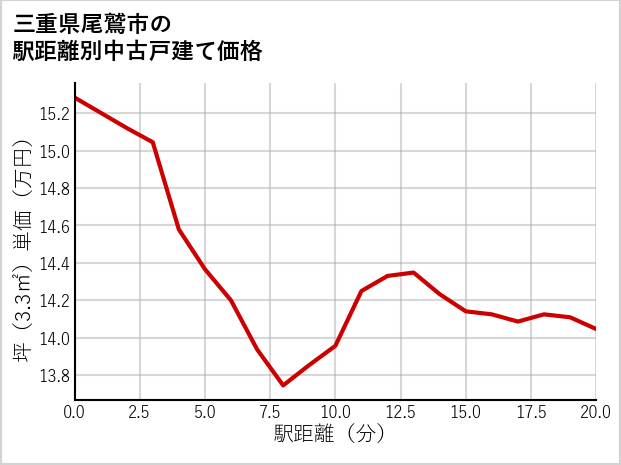 三重県尾鷲市の徒歩距離別の中古戸建て坪単価