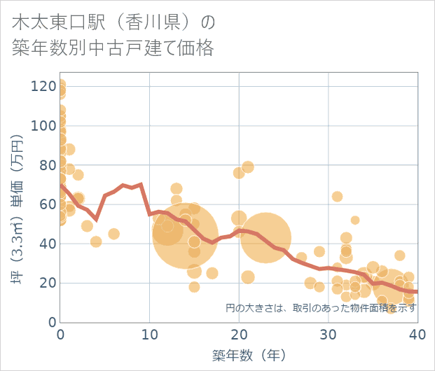 木太東口駅(香川県)の築年数別の中古戸建て坪単価
