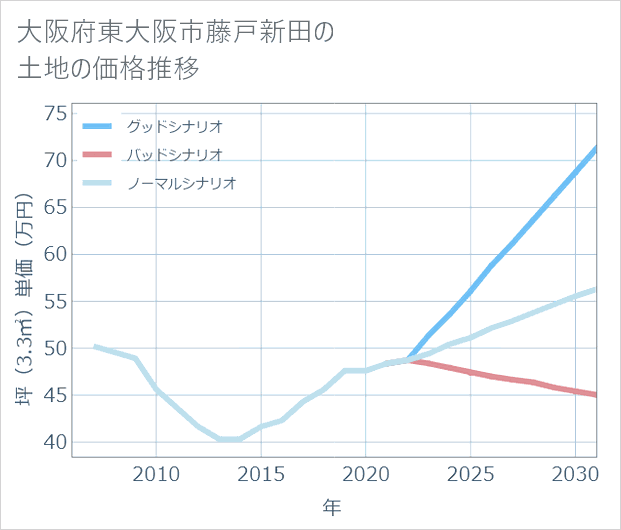 大阪府東大阪市藤戸新田の土地価格推移