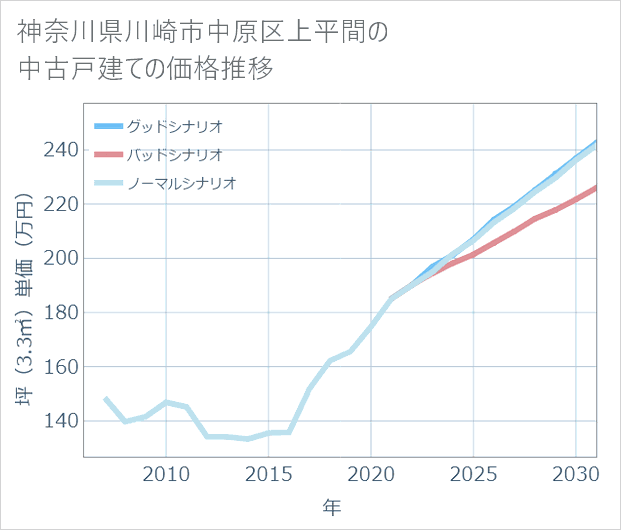 神奈川県川崎市中原区上平間の中古戸建て価格推移