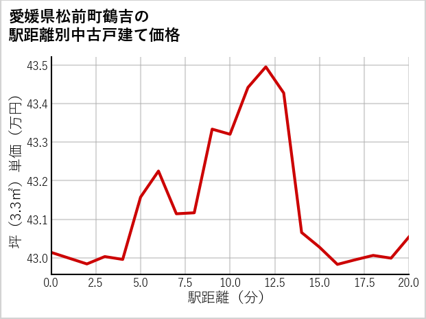 愛媛県松前町鶴吉の徒歩距離別の中古戸建て坪単価