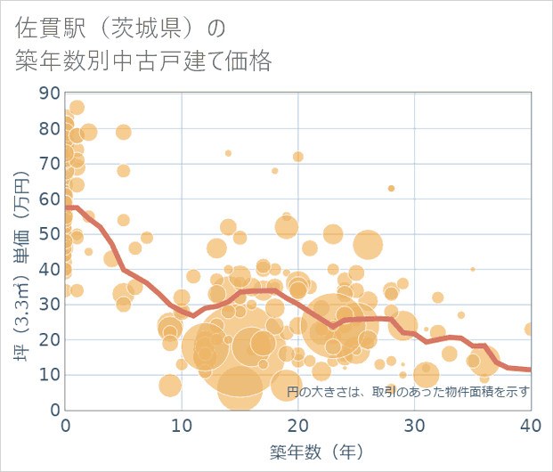 佐貫駅(茨城県)の築年数別の中古戸建て坪単価