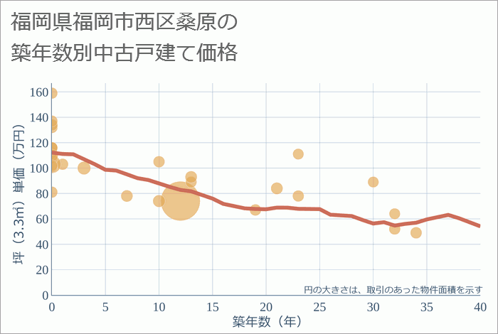 福岡県福岡市西区桑原の築年数別の中古戸建て坪単価