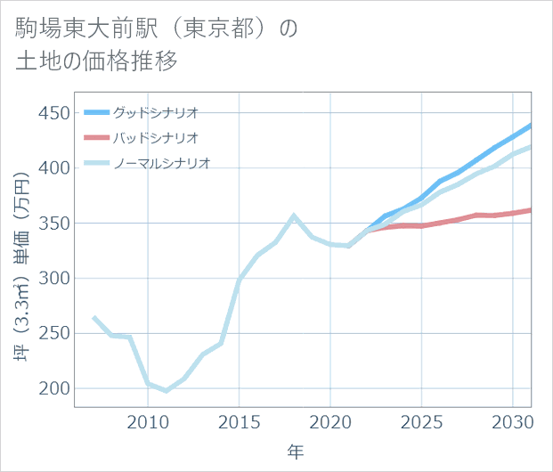 駒場東大前駅(東京都)の土地価格推移