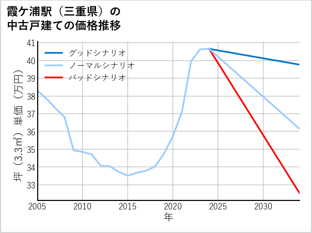霞ケ浦駅（三重県）の中古戸建て価格推移