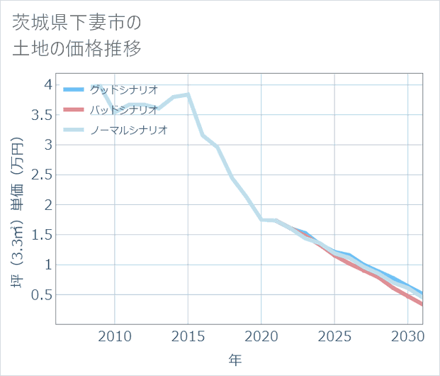 茨城県下妻市の土地価格推移
