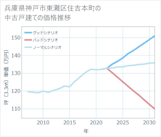 兵庫県神戸市東灘区住吉本町の中古戸建て価格推移