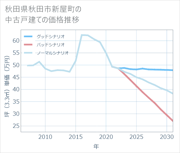 秋田県秋田市新屋町の中古戸建て価格推移