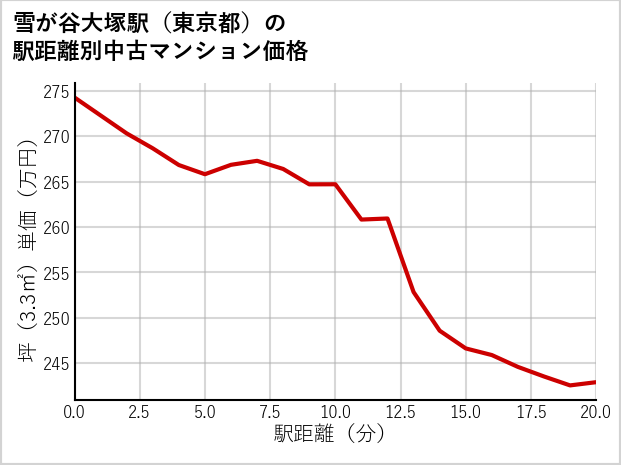 雪が谷大塚駅（東京都）の徒歩距離別の中古マンション坪単価
