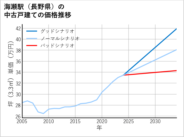 海瀬駅（長野県）の中古戸建て価格推移