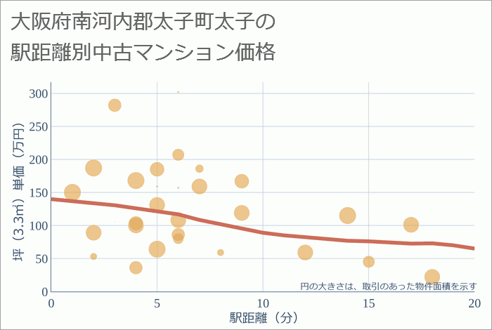 大阪府南河内郡太子町太子の徒歩距離別の中古マンション坪単価