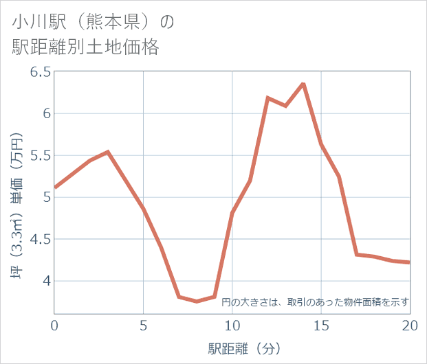 小川駅(熊本県)の徒歩距離別の土地坪単価
