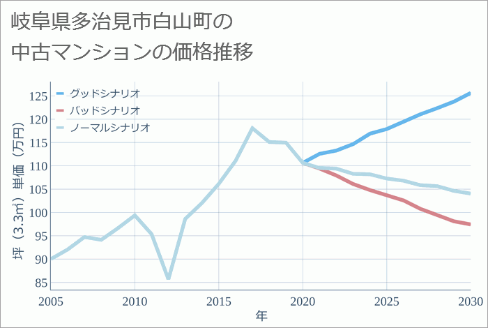 岐阜県多治見市白山町の中古マンション価格推移