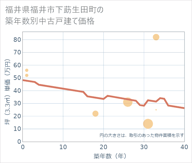 福井県福井市下莇生田町の築年数別の中古戸建て坪単価