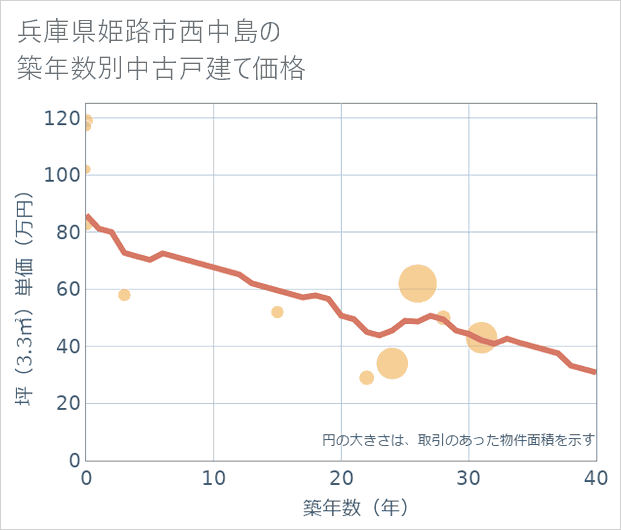 兵庫県姫路市西中島の築年数別の中古戸建て坪単価