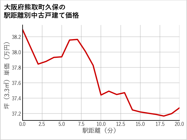 大阪府熊取町久保の徒歩距離別の中古戸建て坪単価