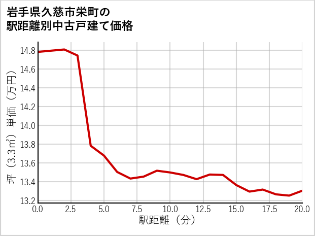 岩手県久慈市栄町の徒歩距離別の中古戸建て坪単価