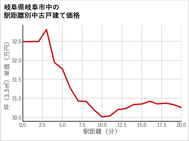 岐阜県岐阜市中の徒歩距離別の中古戸建て坪単価