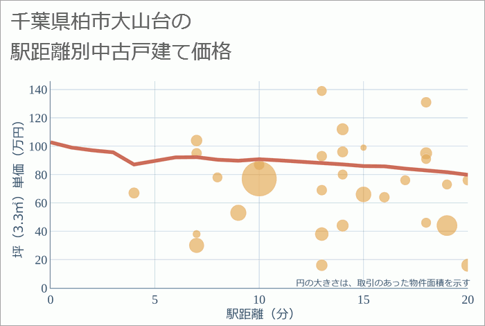 千葉県柏市大山台の徒歩距離別の中古戸建て坪単価