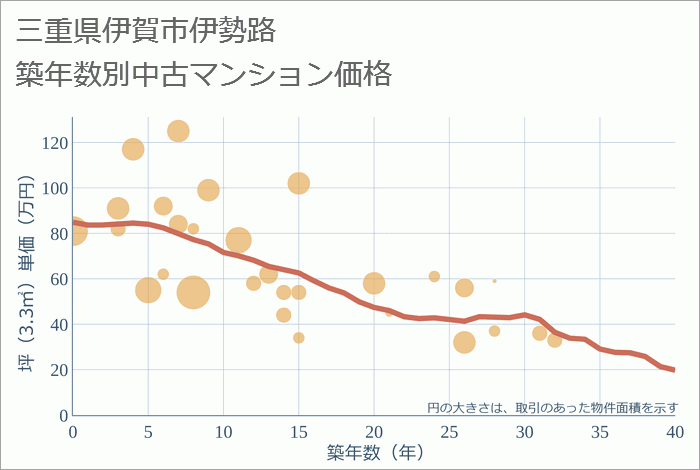 三重県伊賀市伊勢路の築年数別の中古マンション坪単価