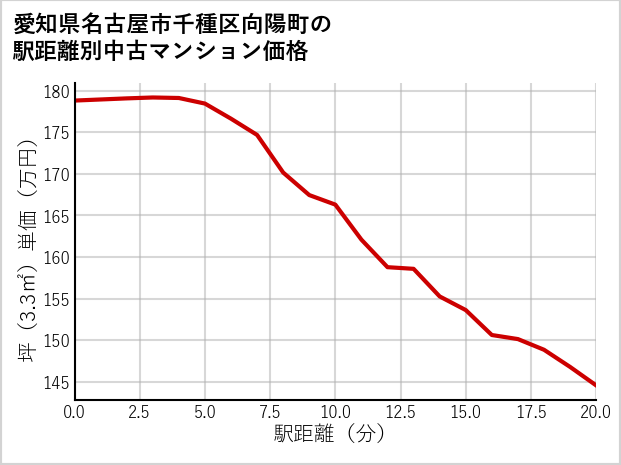 愛知県名古屋市千種区向陽町の徒歩距離別の中古マンション坪単価