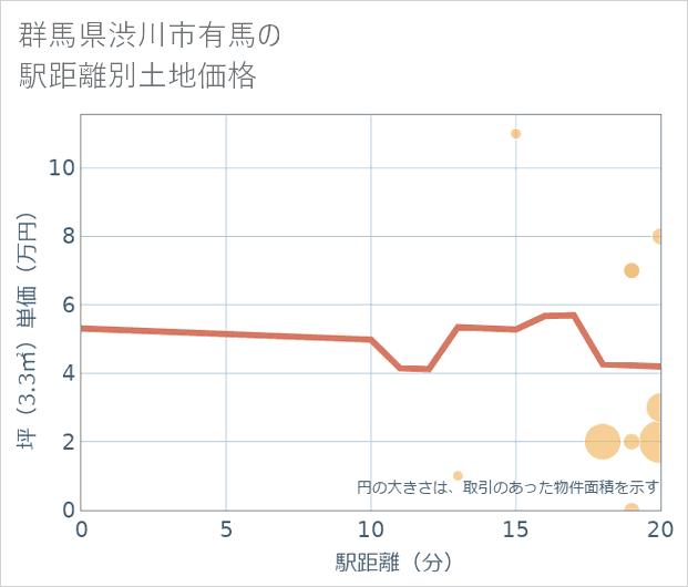 群馬県渋川市有馬の徒歩距離別の土地坪単価