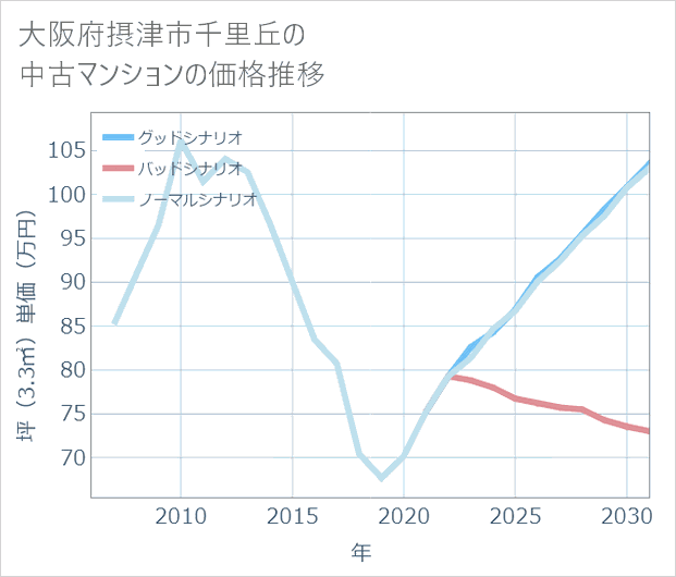 大阪府摂津市千里丘の中古マンション価格推移
