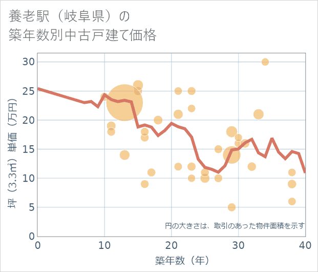 養老駅(岐阜県)の築年数別の中古戸建て坪単価