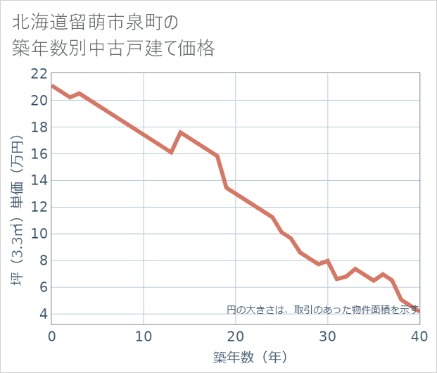 北海道留萌市泉町の築年数別の中古戸建て坪単価