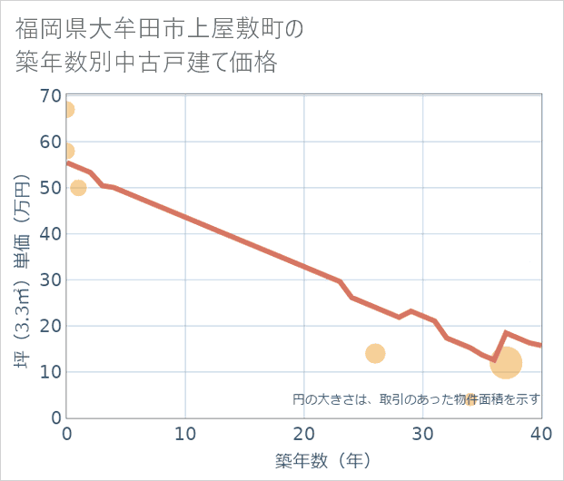 福岡県大牟田市上屋敷町の築年数別の中古戸建て坪単価