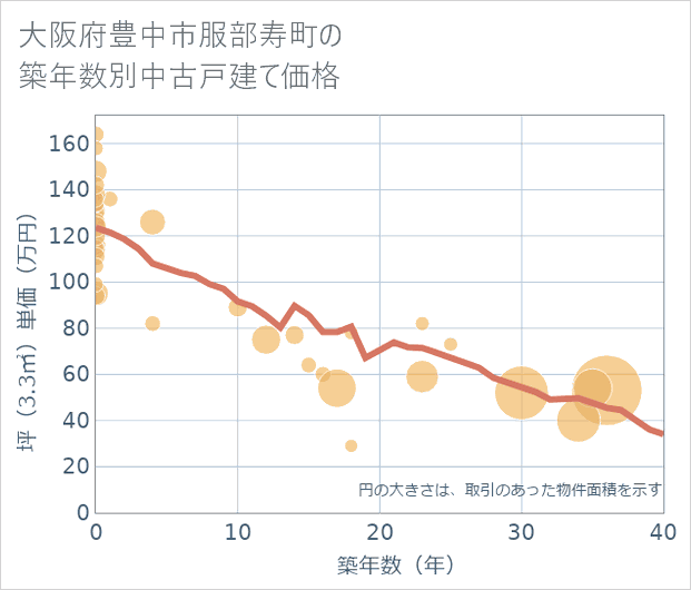 大阪府豊中市服部寿町の築年数別の中古戸建て坪単価