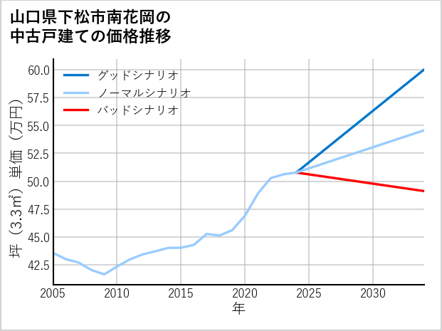 山口県下松市南花岡の中古戸建て価格推移