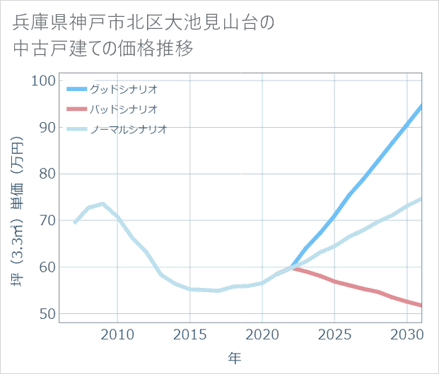 兵庫県神戸市北区大池見山台の中古戸建て価格推移