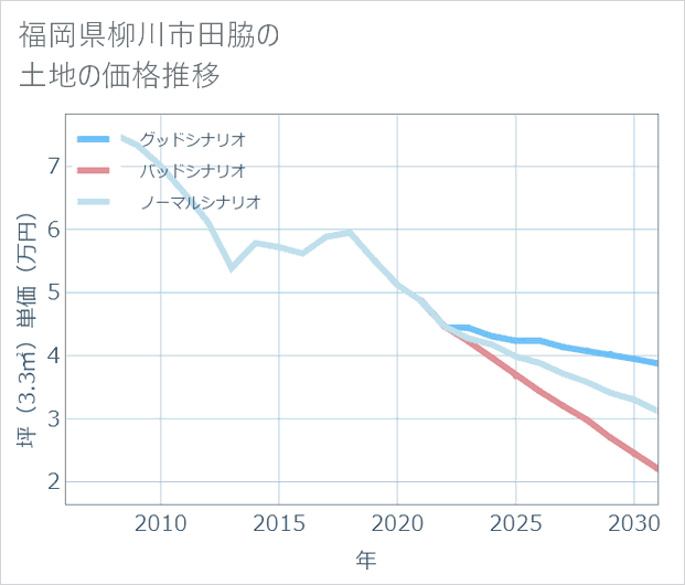 福岡県柳川市田脇の土地価格推移