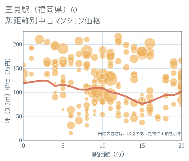 室見駅(福岡県)の徒歩距離別の中古マンション坪単価