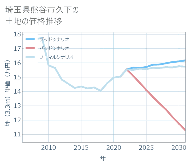 埼玉県熊谷市久下の土地価格推移