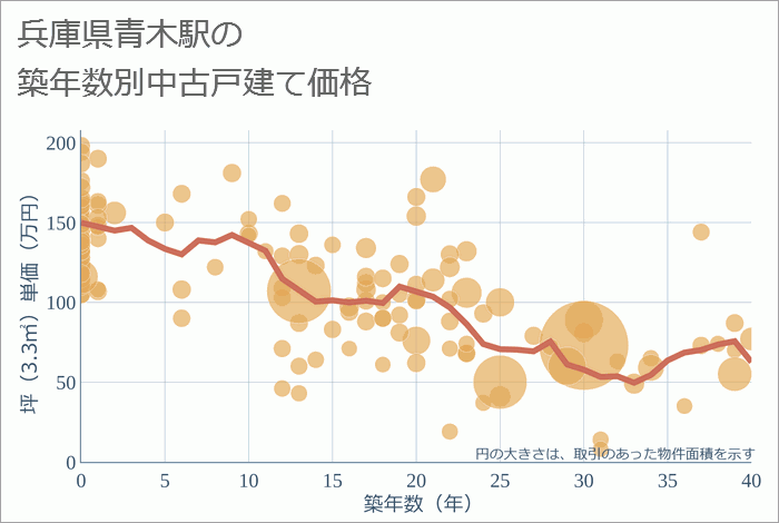 青木駅（兵庫県）の築年数別の中古戸建て坪単価