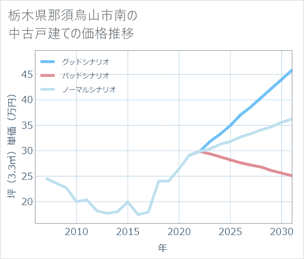 栃木県那須烏山市南の中古戸建て価格推移