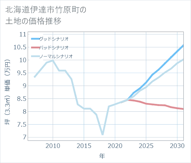 北海道伊達市竹原町の土地価格推移