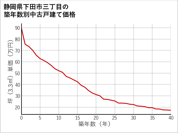 静岡県下田市三丁目の築年数別の中古戸建て坪単価