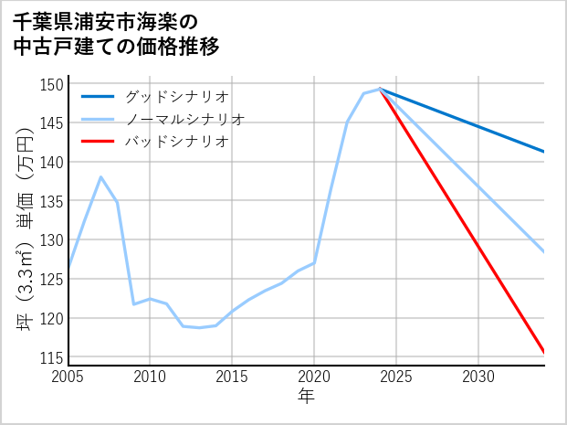 千葉県浦安市海楽の中古戸建て価格推移