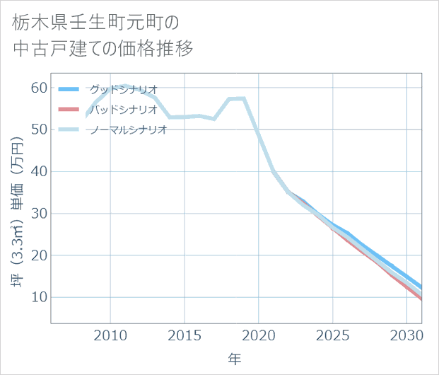 栃木県壬生町元町の中古戸建て価格推移