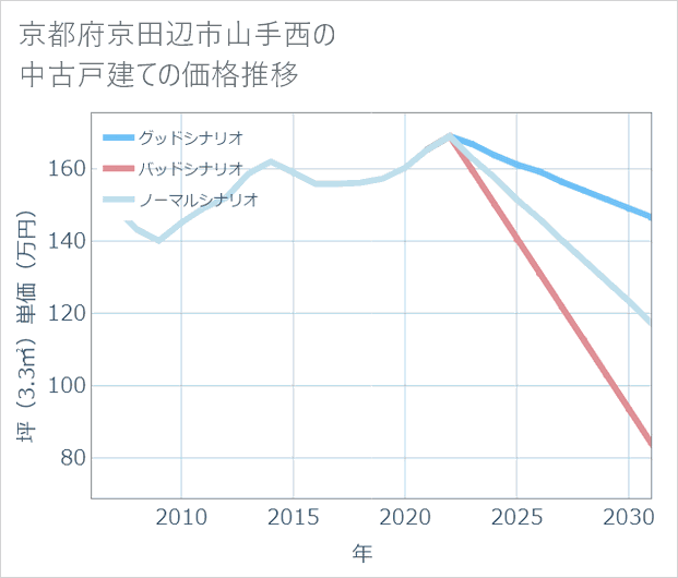 京都府京田辺市山手西の中古戸建て価格推移