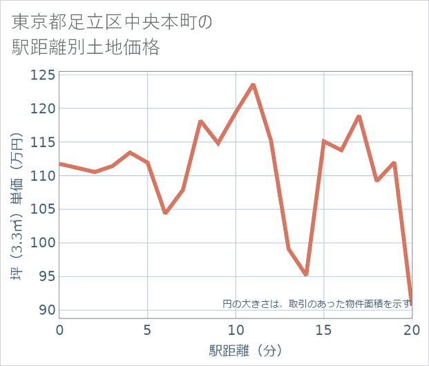 東京都足立区中央本町の徒歩距離別の土地坪単価