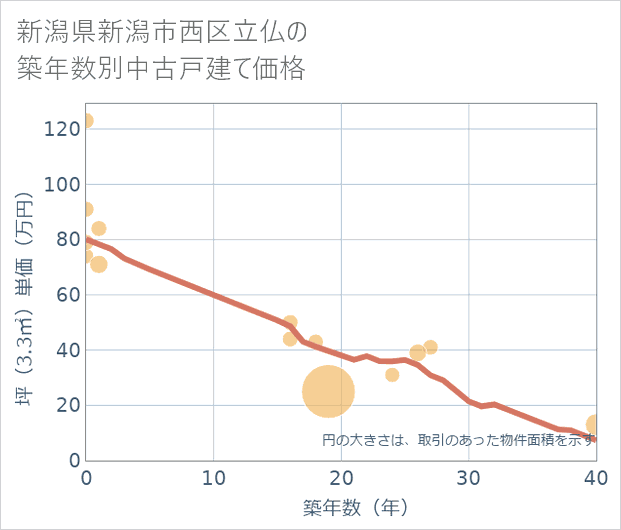 新潟県新潟市西区立仏の築年数別の中古戸建て坪単価